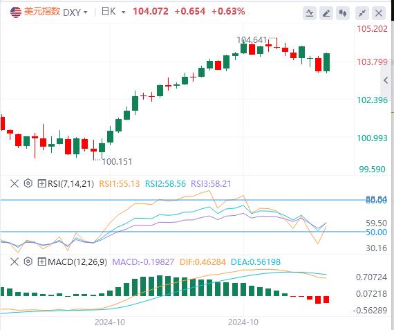 【FXTM官网】:美元重回104关口 等待美国大选出炉(图1) 【FXTM官网】:美元重回104关口 等待美国大选出炉(图1)