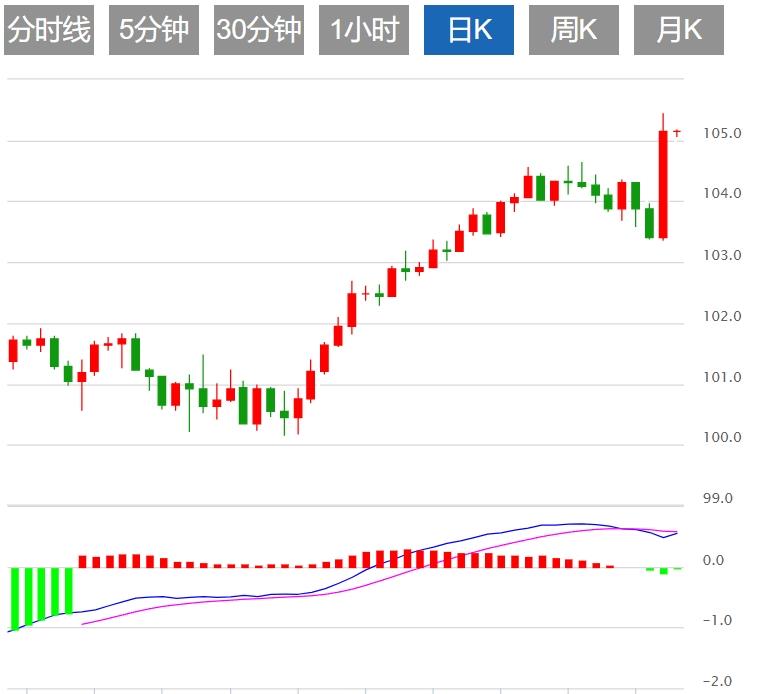 【富拓外汇平台】：美元刷新逾四个月高点 市场关注美联储官员讲话(图1)