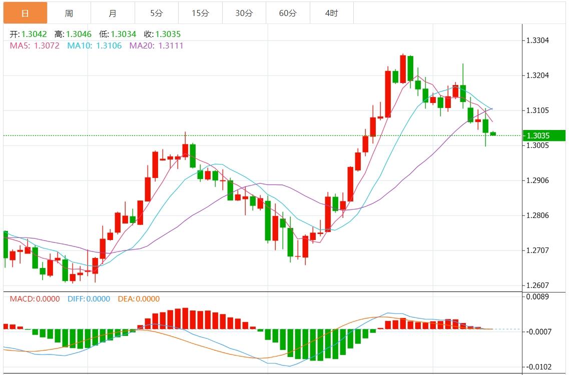 【富拓外汇市场评论】:美联储降息前景增加打压美元 关注美国经济数据(图3) 【富拓外汇市场评论】:美联储降息前景增加打压美元 关注美国经济数据(图3)