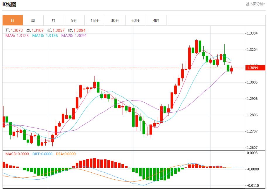 【富拓外汇平台】:欧佩克进一步削减石油需求前景 9月10日现货黄金、白银、原油、外汇短线走势分析(图2) 【富拓外汇平台】:欧佩克进一步削减石油需求前景 9月10日现货黄金、白银、原油、外汇短线走势分析(图2)