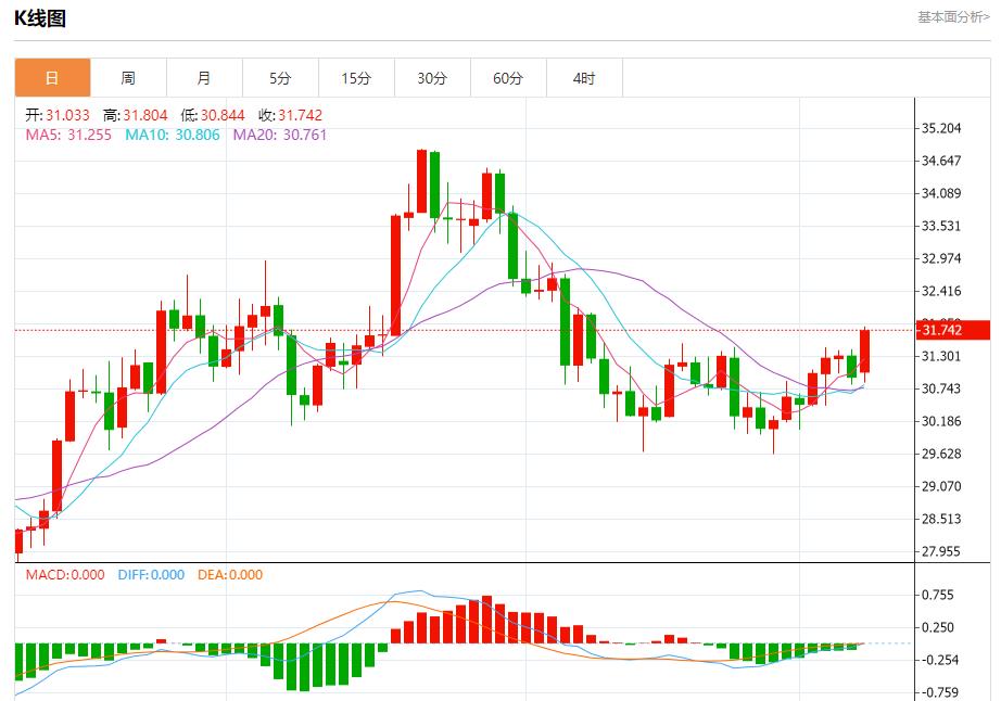 【富拓外汇平台】:欧洲天然气价格受气候影响下降 12月9日现货黄金、白银、原油、外汇短线走势分析(图4) 【富拓外汇平台】:欧洲天然气价格受气候影响下降 12月9日现货黄金、白银、原油、外汇短线走势分析(图4)