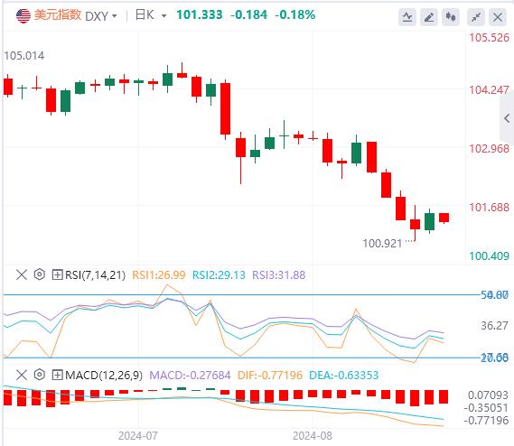 【富拓外汇市场分析】:美元指数触底反弹 鲍威尔会否“棒打”降息预期?(图1) 【富拓外汇市场分析】:美元指数触底反弹 鲍威尔会否“棒打”降息预期?(图1)