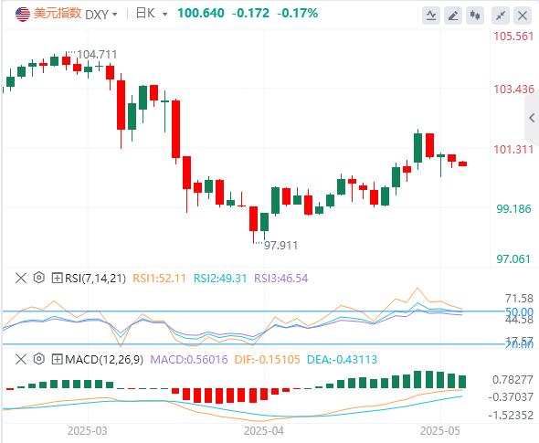 【富拓外汇官网】：美国4月零售销售增速放缓，黄金反弹近2%！(图1)