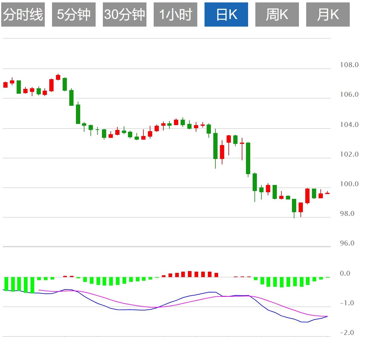 【富拓外汇决策分析】:美元指数多空拉锯,本周美联储官员密集发声(图1) 【富拓外汇决策分析】:美元指数多空拉锯,本周美联储官员密集发声(图1)