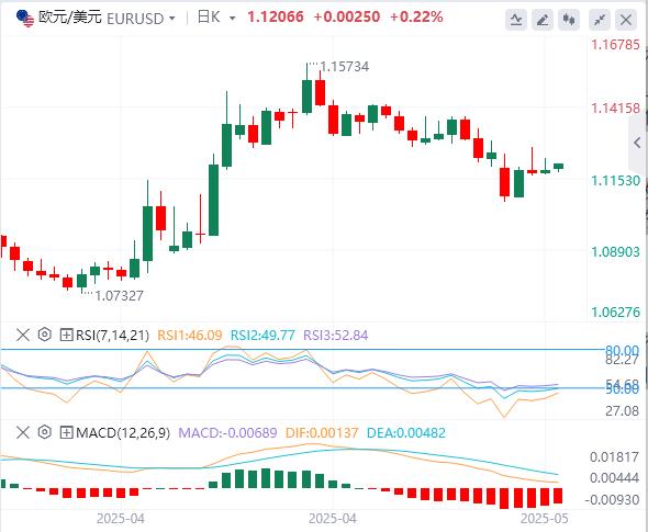 【富拓外汇官网】：美国4月零售销售增速放缓，黄金反弹近2%！(图2)