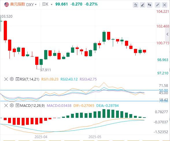 【富拓外汇市场评论】：美元100关口成铁顶？疲软恐蔓延至全美资产(图1)