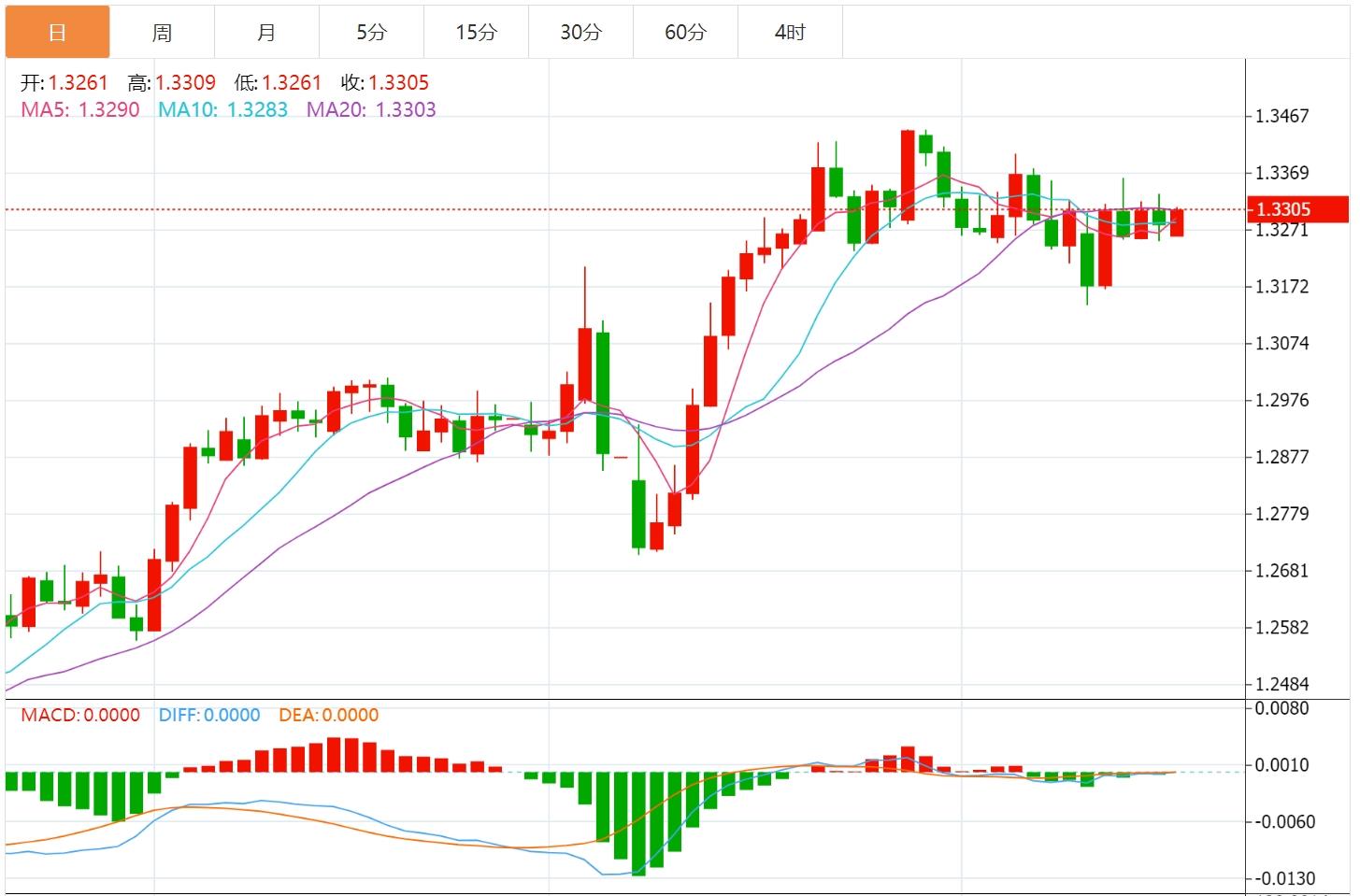 【富拓外汇决策分析】:美元指数多空拉锯,本周美联储官员密集发声(图3) 【富拓外汇决策分析】:美元指数多空拉锯,本周美联储官员密集发声(图3)