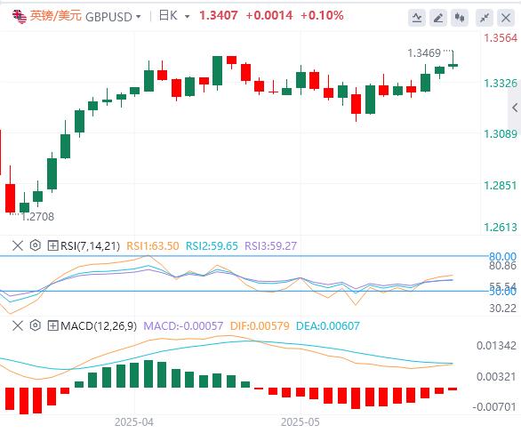 【富拓外汇】：美元延续下滑，英镑因英国通胀高企而上涨(图2)