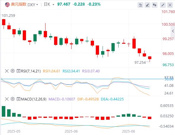 【富拓外汇平台】:影子主席传闻重击美元,年度新低后跌势难止?(图1) 【富拓外汇平台】:影子主席传闻重击美元,年度新低后跌势难止?(图1)