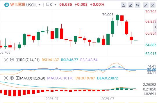 【富拓外汇市场分析】:美元指数横盘震荡,欧盟对美关税反制再延期 特朗普向印度挥出关税重拳!(图5) 【富拓外汇市场分析】:美元指数横盘震荡,欧盟对美关税反制再延期 特朗普向印度挥出关税重拳!(图5)