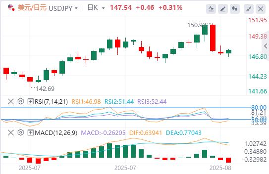 【富拓外汇官网】:美联储降息押注刺激全球!美国中端数据公布前市场趋于平静(图3) 【富拓外汇官网】:美联储降息押注刺激全球!美国中端数据公布前市场趋于平静(图3)