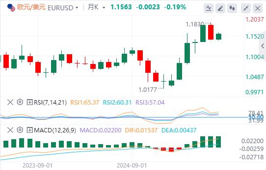 【FXTM官网】：非农就业数据重振9月降息押注，美元反弹无力(图1)
