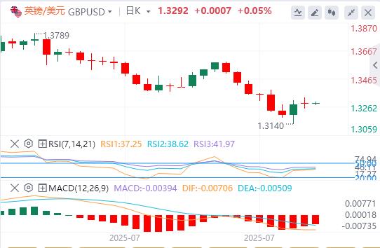 【富拓外汇市场分析】:美元指数横盘震荡,欧盟对美关税反制再延期 特朗普向印度挥出关税重拳!(图3) 【富拓外汇市场分析】:美元指数横盘震荡,欧盟对美关税反制再延期 特朗普向印度挥出关税重拳!(图3)