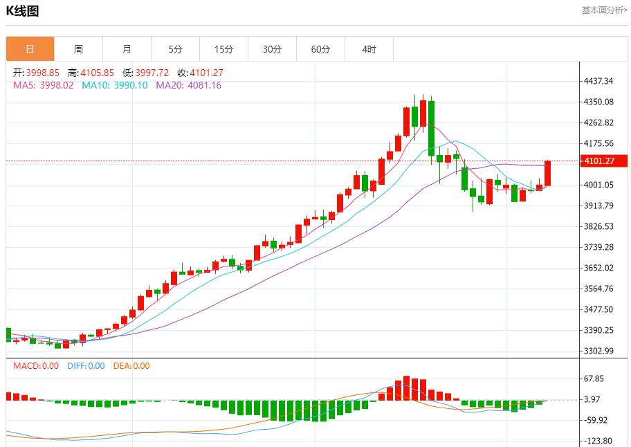 【富拓外汇市场分析】:英国预算案酝酿财政紧缩,11月10日现货黄金、白银、原油、外汇短线走势分析(图3) 【富拓外汇市场分析】:英国预算案酝酿财政紧缩,11月10日现货黄金、白银、原油、外汇短线走势分析(图3)
