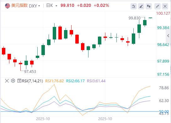 【富拓外汇】:美指逼近100大关,美联储多名官员反对12月降息!(图1) 【富拓外汇】:美指逼近100大关,美联储多名官员反对12月降息!(图1)